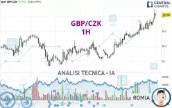 GBP/CZK - 1H