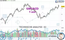 GBP/NZD - 1 uur