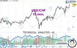 USD/CHF - 15 min.