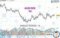 AUD/SEK - 1H