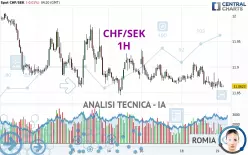 CHF/SEK - 1H