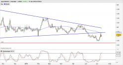 EUR/PLN - Daily