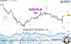 NZD/PLN - 1 uur