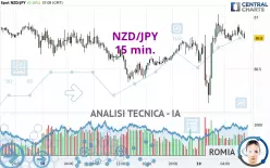 NZD/JPY - 15 min.