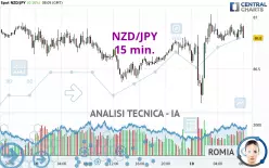 NZD/JPY - 15 min.