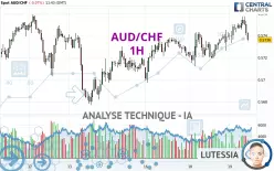 AUD/CHF - 1H