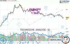 EUR/JPY - 1 Std.