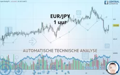 EUR/JPY - 1 uur