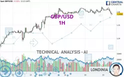 GBP/USD - 1H