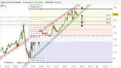 WTI CRUDE OIL - 15 min.