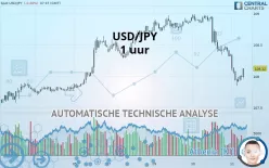 USD/JPY - 1 uur