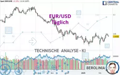 EUR/USD - Täglich