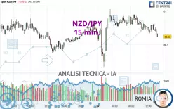 NZD/JPY - 15 min.