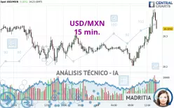 USD/MXN - 15 min.