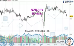 NZD/JPY - 15 min.