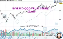 INVESCO QQQ TRUST SERIES 1 - Dagelijks