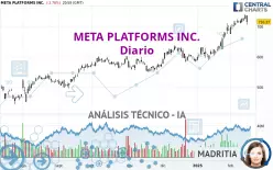 META PLATFORMS INC. - Dagelijks