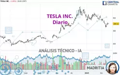 TESLA INC. - Dagelijks