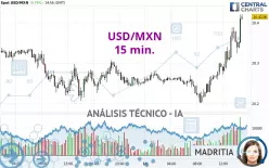 USD/MXN - 15 min.