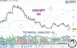 USD/JPY - 1H