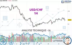 USD/CHF - 1H