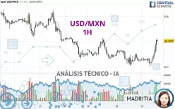 USD/MXN - 1 uur