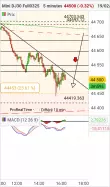 DOW JONES - MINI DJ30 FULL0325 - 5 min.