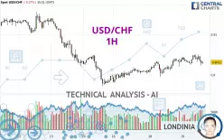 USD/CHF - 1H