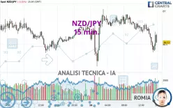 NZD/JPY - 15 min.