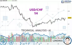 USD/CHF - 1H