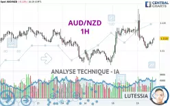 AUD/NZD - 1H