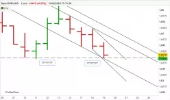 EUR/AUD - Journalier