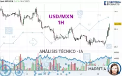 USD/MXN - 1 uur