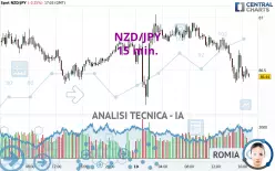 NZD/JPY - 15 min.