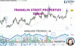 FRANKLIN STREET PROPERTIES - Dagelijks