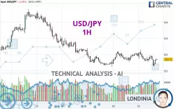 USD/JPY - 1H