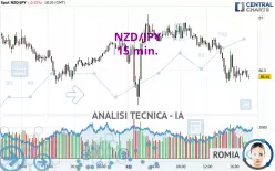 NZD/JPY - 15 min.