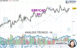 GBP/CAD - 1H