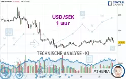 USD/SEK - 1 uur