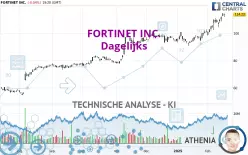 FORTINET INC. - Dagelijks