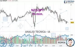 NZD/JPY - 15 min.