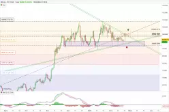 BITCOIN - BTC/USD - Dagelijks