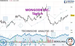 MONGODB INC. - Täglich