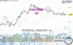 CHF/HKD - 1H