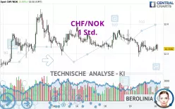 CHF/NOK - 1H