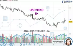 USD/HKD - 1H