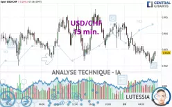 USD/CHF - 15 min.