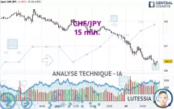 CHF/JPY - 15 min.