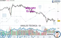 NZD/JPY - 15 min.