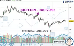 DOGECOIN - DOGE/USD - 1H